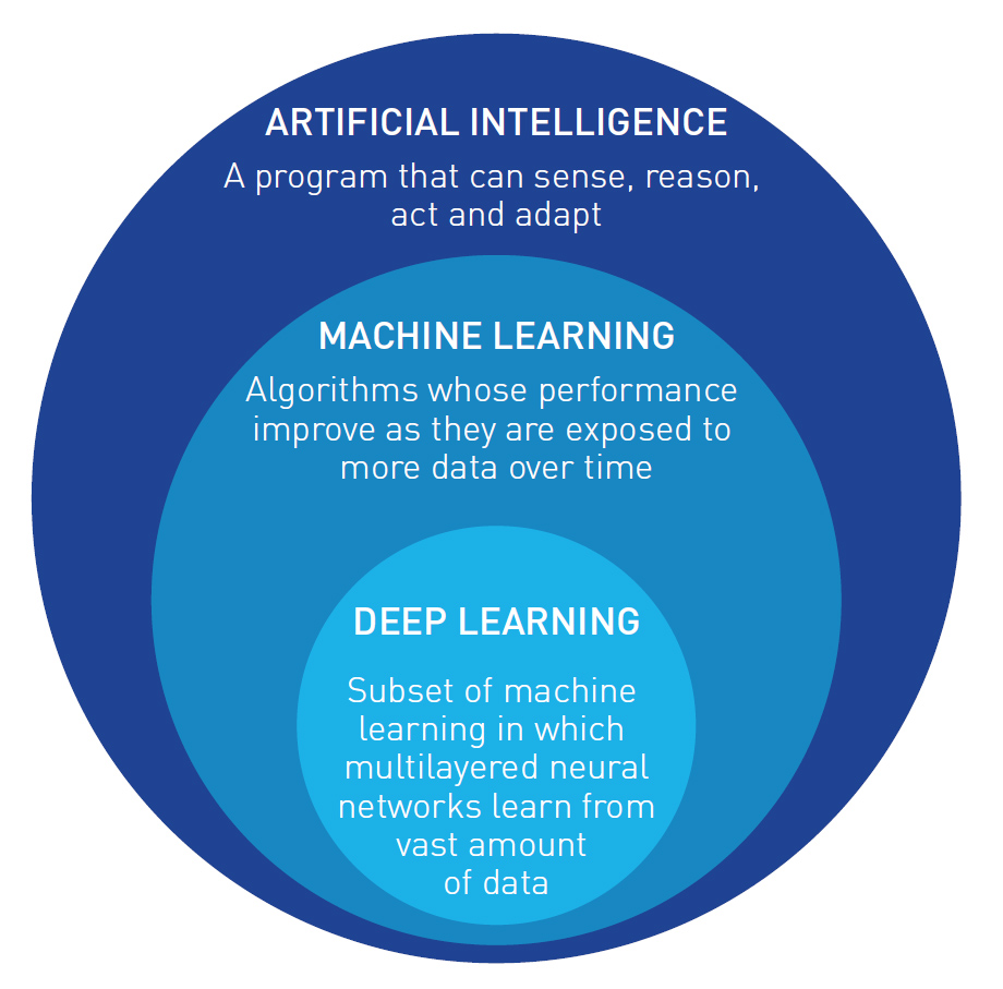 Image result for deep learning definition